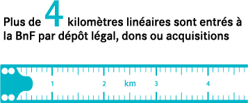 Plus de 4kilomètres linéaires sont entrés à la BnF par dépôt légal, dons ou acquisitions